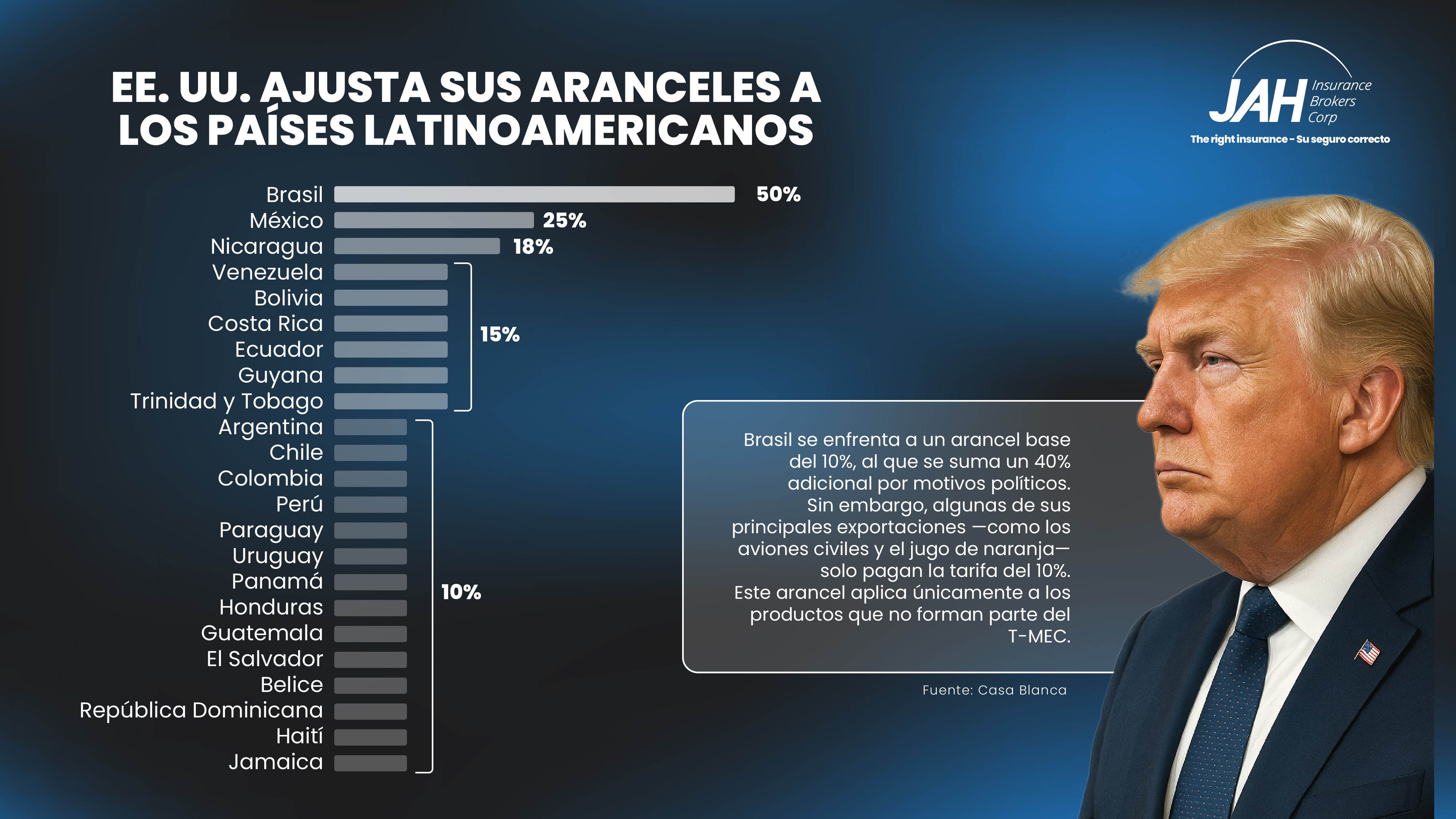 Aranceles actualizados EEUU a Latinoamerica