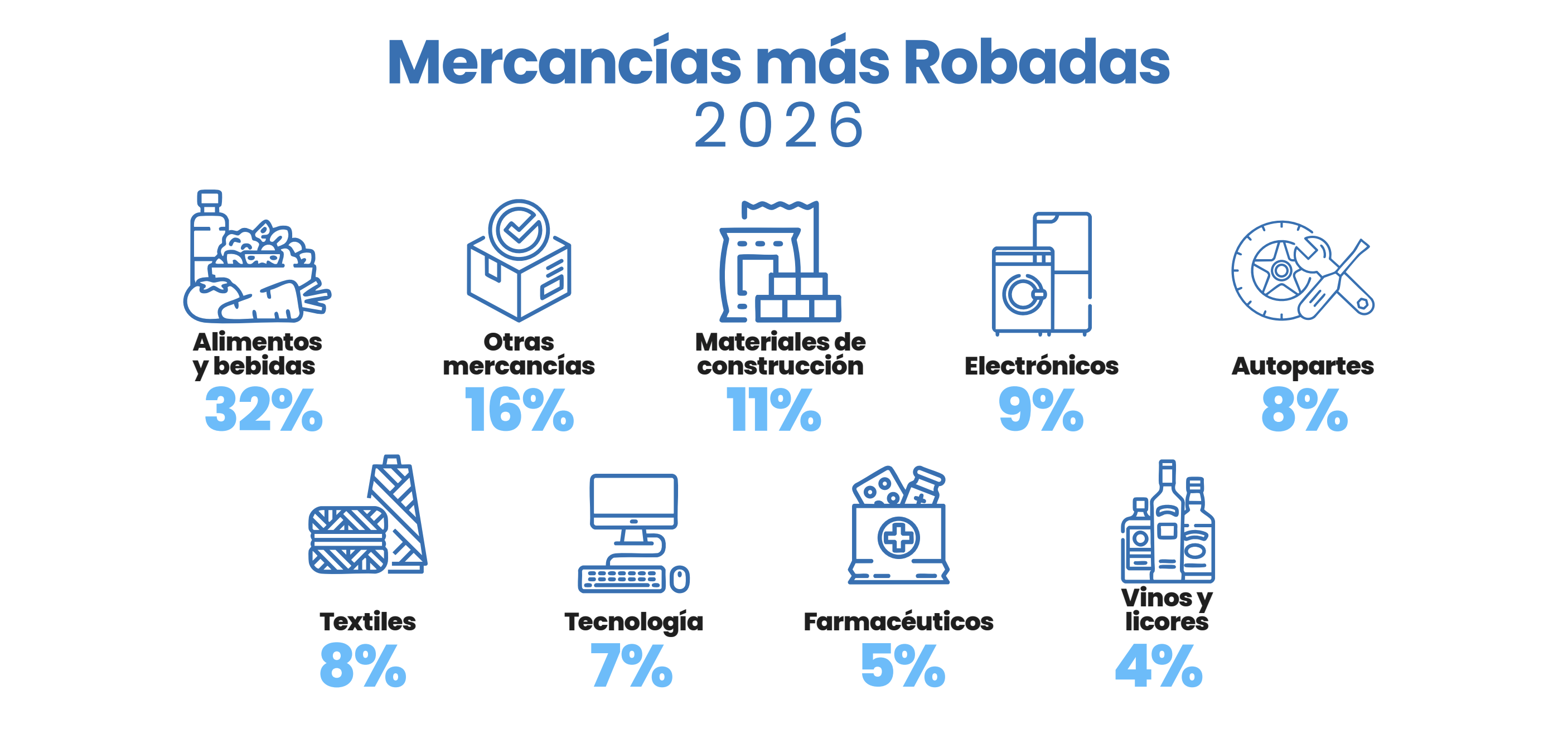 Mercancías más robadas en México 2026