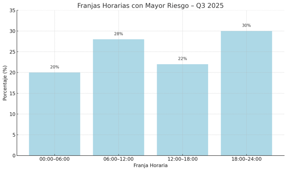 Franjas Horarias con Mayor Riesgo - Q3 2025